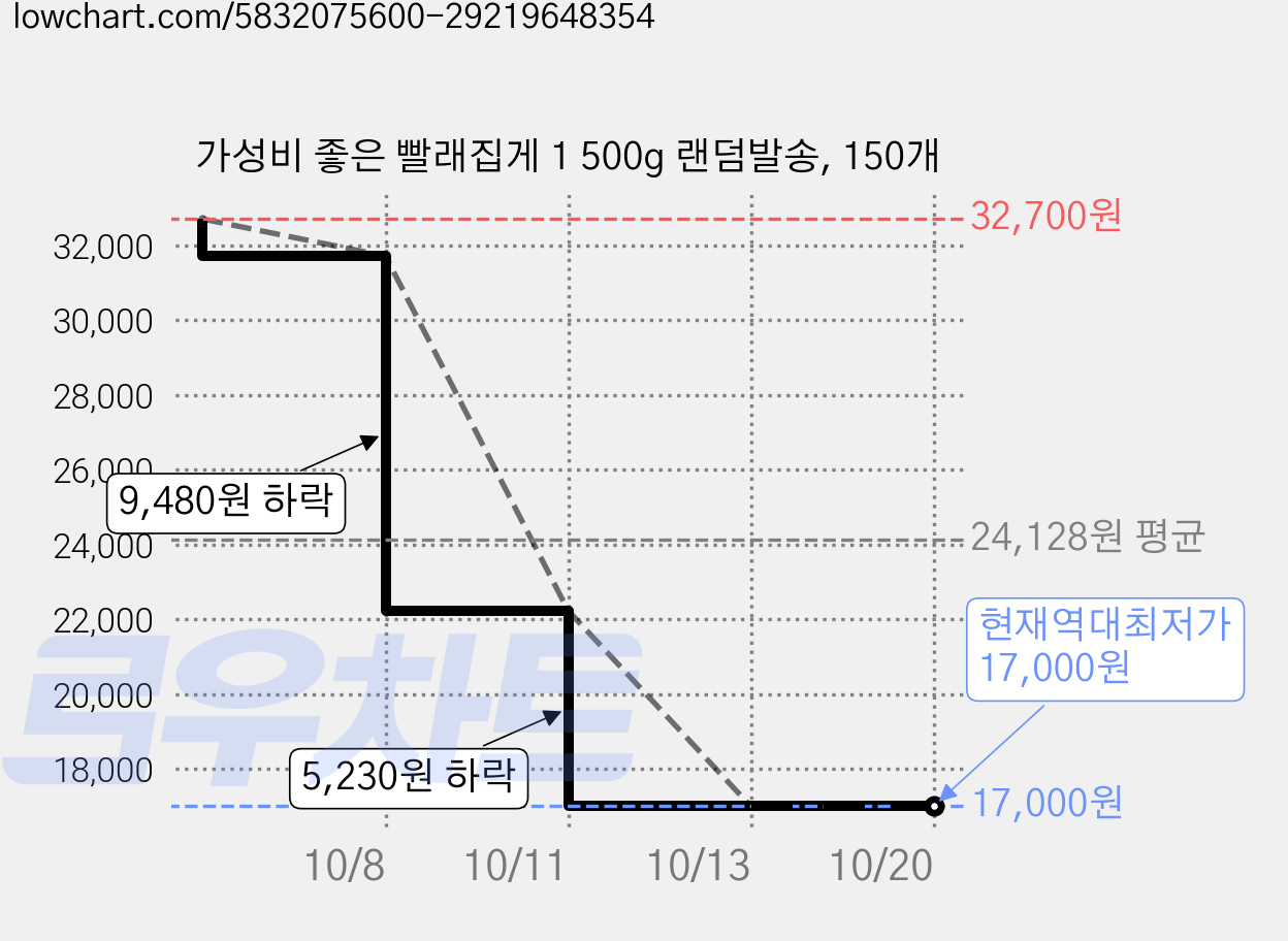 가성비 좋은 빨래집게 1 500g 랜덤발송, 150개 가격 변동 차트, 현재가 17,000원, 역대최저가