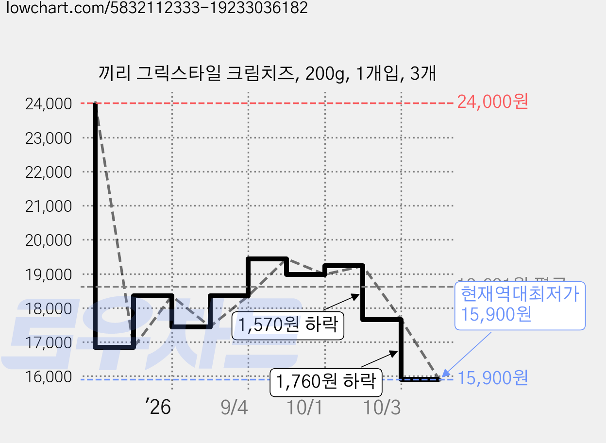 끼리 그릭스타일 크림치즈, 200g, 1개입, 3개 가격 변동 차트, 현재가 15,900원, 역대최저가