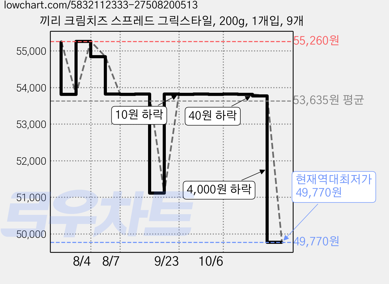끼리 크림치즈 스프레드 그릭스타일, 200g, 1개입, 9개 가격 변동 차트, 현재가 49,770원, 역대최저가