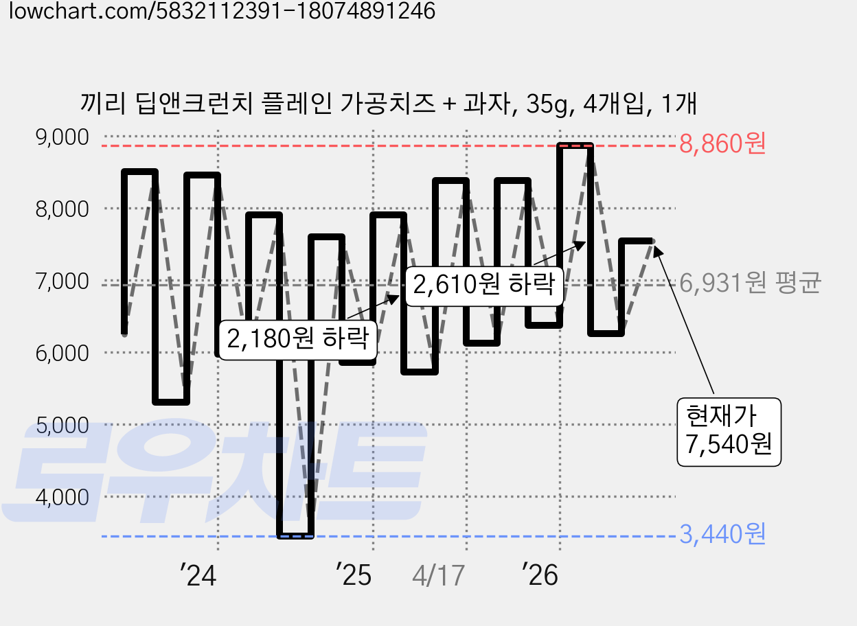 끼리 딥앤크런치 플레인 가공치즈 + 과자, 35g, 4개입, 1개 가격 변동 차트, 현재가 7,540원, 관측 최저가 3,440원