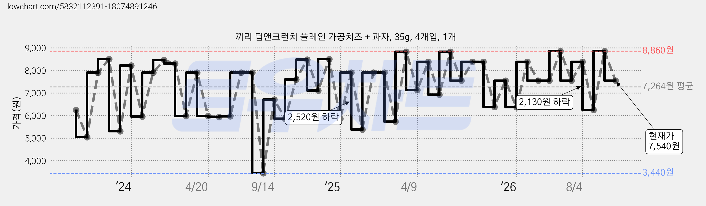 끼리 딥앤크런치 플레인 가공치즈 + 과자, 35g, 4개입, 1개 가격 변동 차트, 현재가 7,540원, 관측 최저가 3,440원