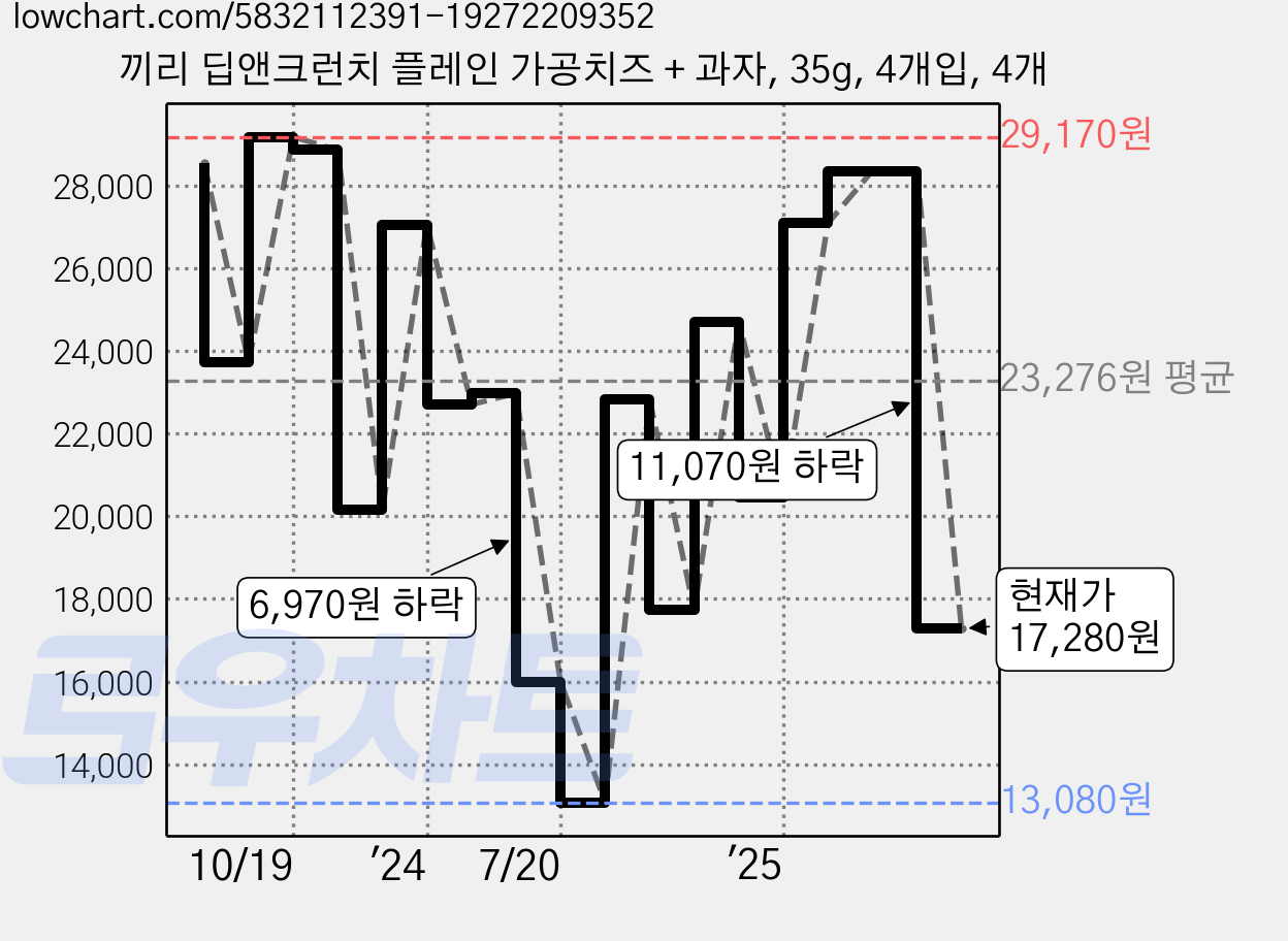끼리 딥앤크런치 플레인 가공치즈 + 과자, 35g, 4개입, 4개 가격 변동 차트, 현재가 17,280원, 관측 최저가 13,080원