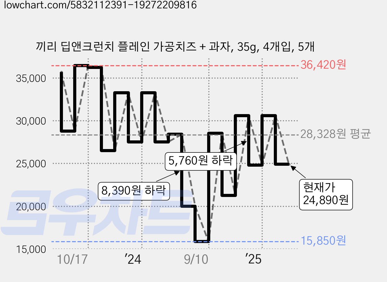 끼리 딥앤크런치 플레인 가공치즈 + 과자, 35g, 4개입, 5개 가격 변동 차트, 현재가 24,890원, 관측 최저가 15,850원