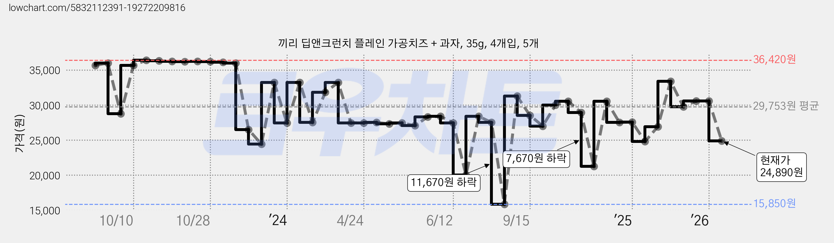 끼리 딥앤크런치 플레인 가공치즈 + 과자, 35g, 4개입, 5개 가격 변동 차트, 현재가 24,890원, 관측 최저가 15,850원