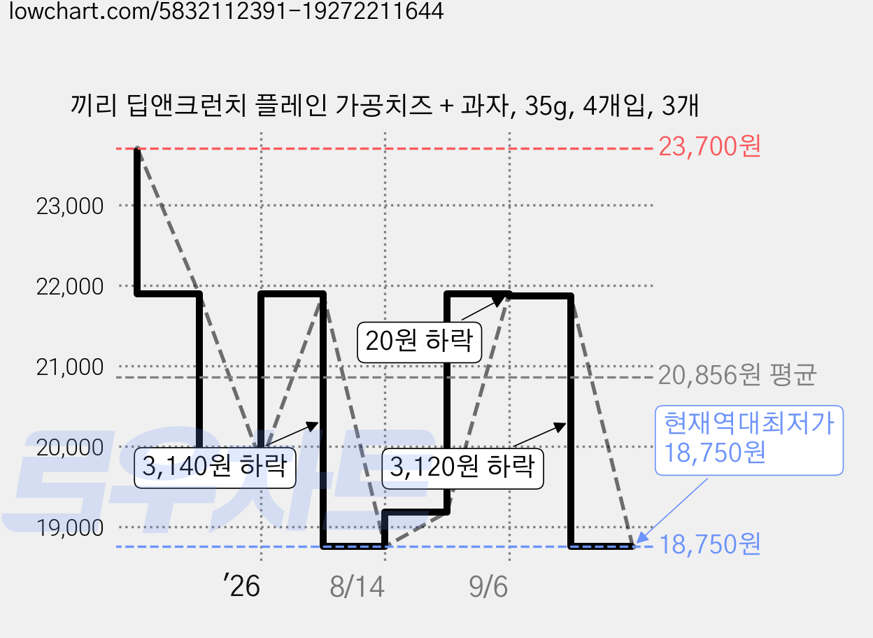끼리 딥앤크런치 플레인 가공치즈 + 과자, 35g, 4개입, 3개 가격 변동 차트, 현재가 18,750원, 역대최저가
