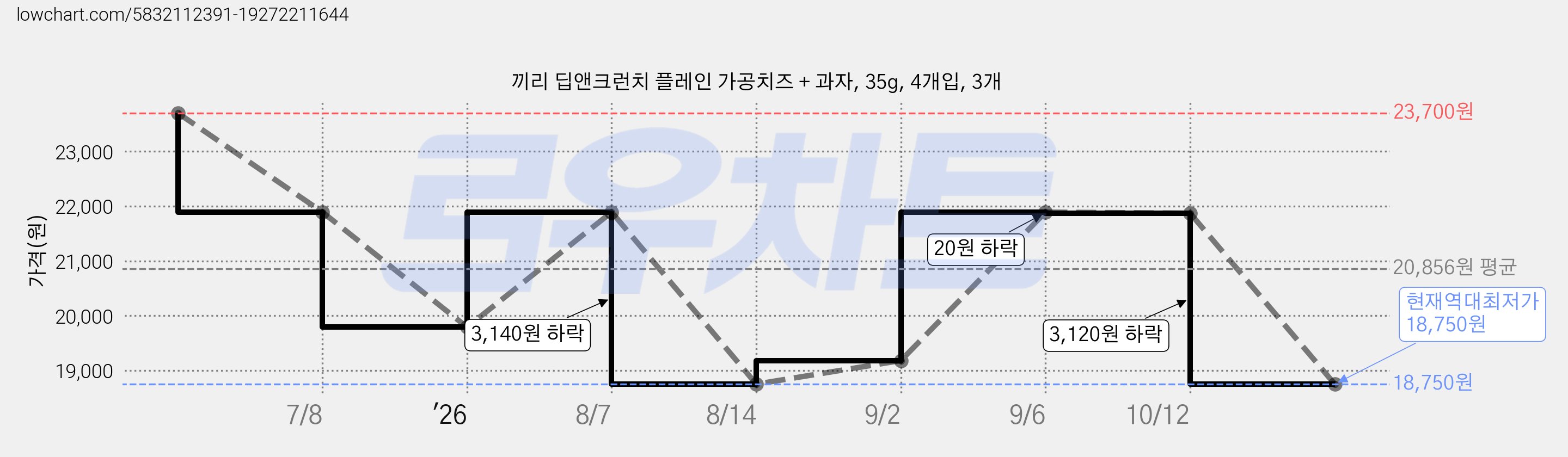 끼리 딥앤크런치 플레인 가공치즈 + 과자, 35g, 4개입, 3개 가격 변동 차트, 현재가 18,750원, 역대최저가