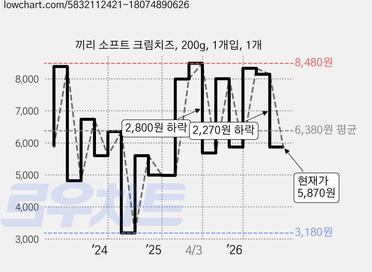 끼리 소프트 크림치즈, 200g, 1개입, 1개 가격 변동 차트, 현재가 5,870원, 관측 최저가 3,180원