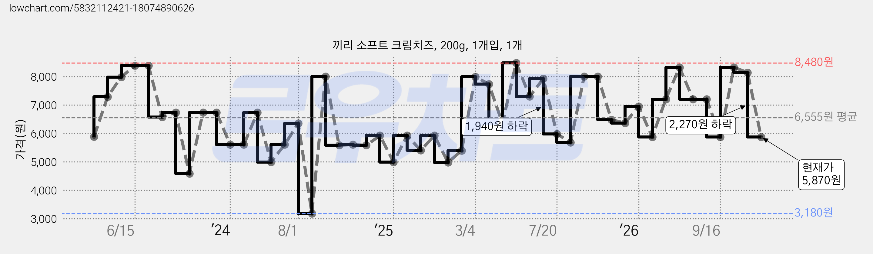 끼리 소프트 크림치즈, 200g, 1개입, 1개 가격 변동 차트, 현재가 5,870원, 관측 최저가 3,180원