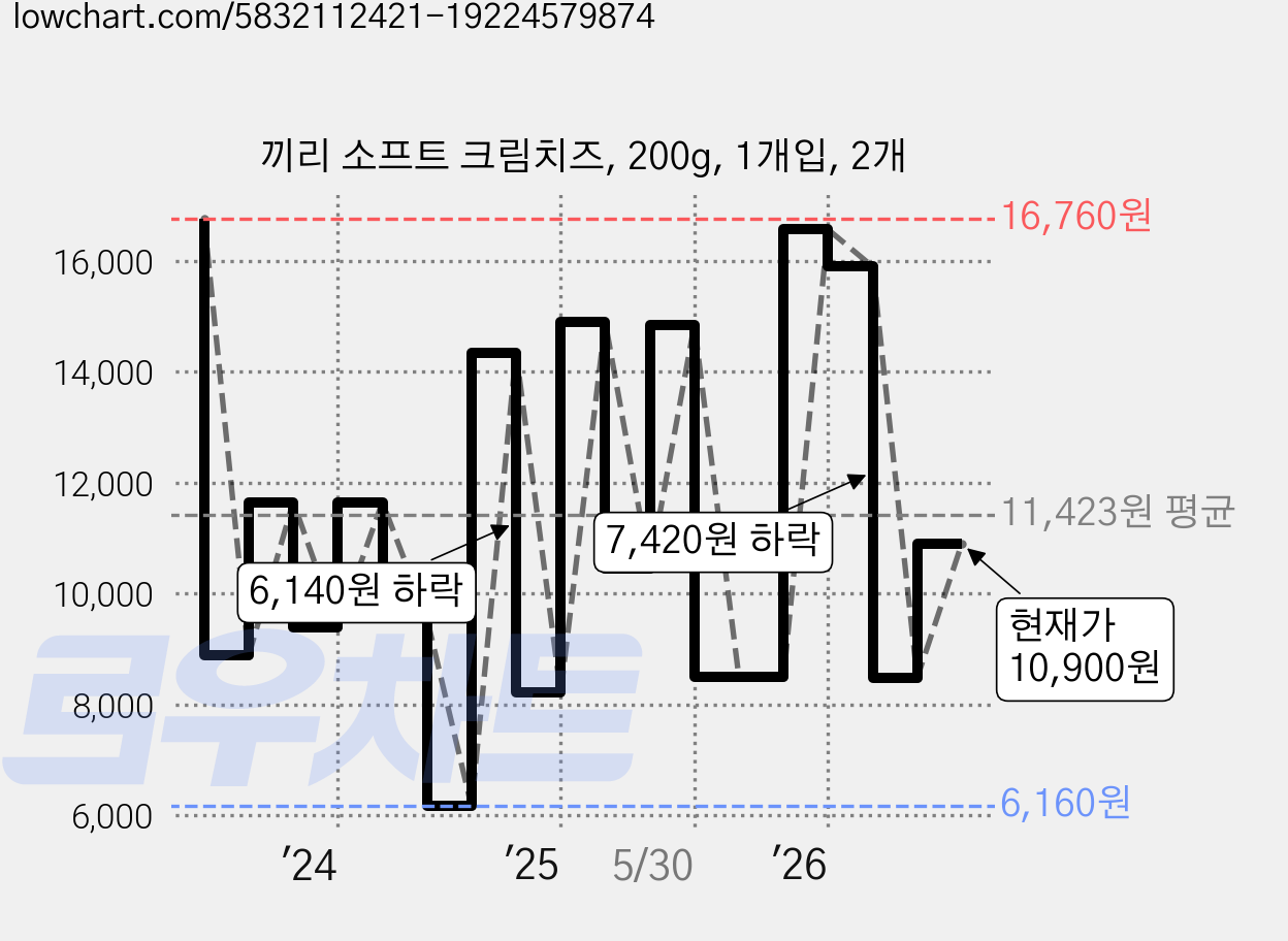 끼리 소프트 크림치즈, 200g, 1개입, 2개 가격 변동 차트, 현재가 10,900원, 관측 최저가 6,160원
