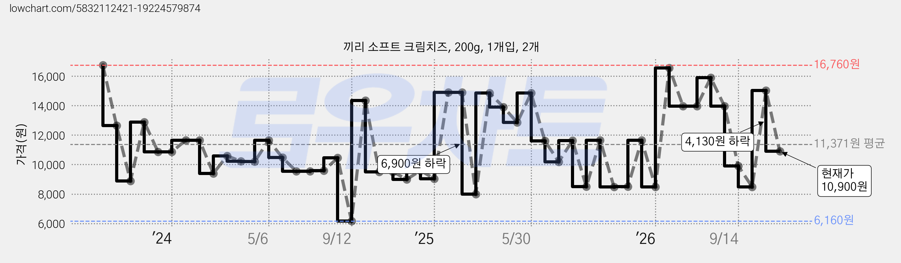 끼리 소프트 크림치즈, 200g, 1개입, 2개 가격 변동 차트, 현재가 10,900원, 관측 최저가 6,160원
