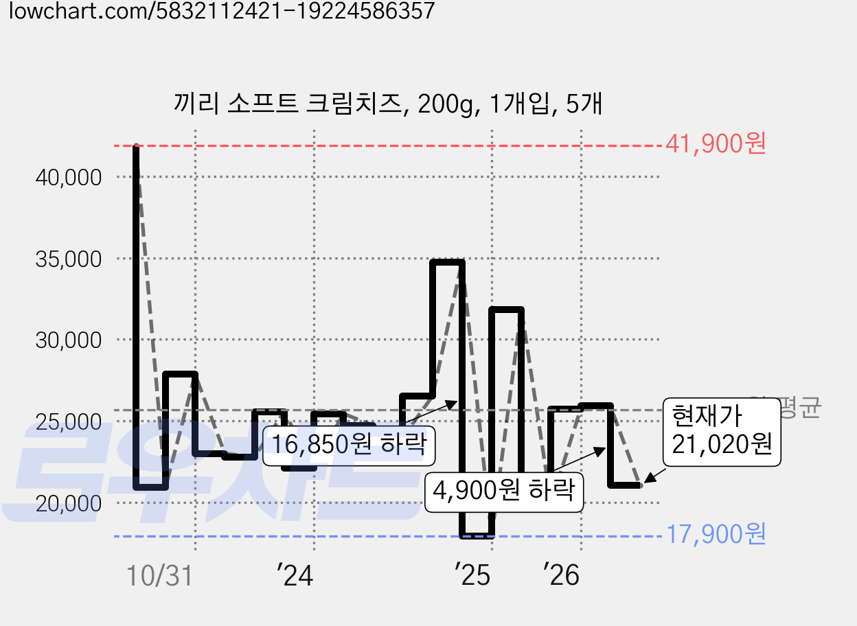 끼리 소프트 크림치즈, 200g, 1개입, 5개 가격 변동 차트, 현재가 21,020원, 관측 최저가 17,900원