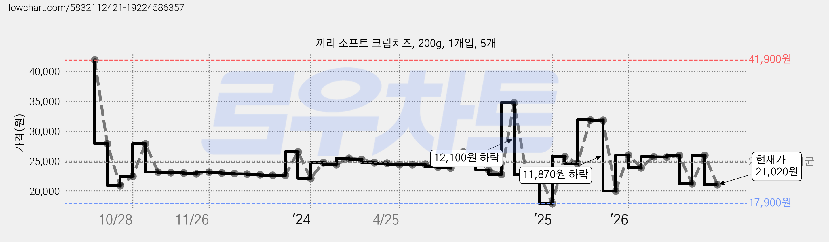 끼리 소프트 크림치즈, 200g, 1개입, 5개 가격 변동 차트, 현재가 21,020원, 관측 최저가 17,900원