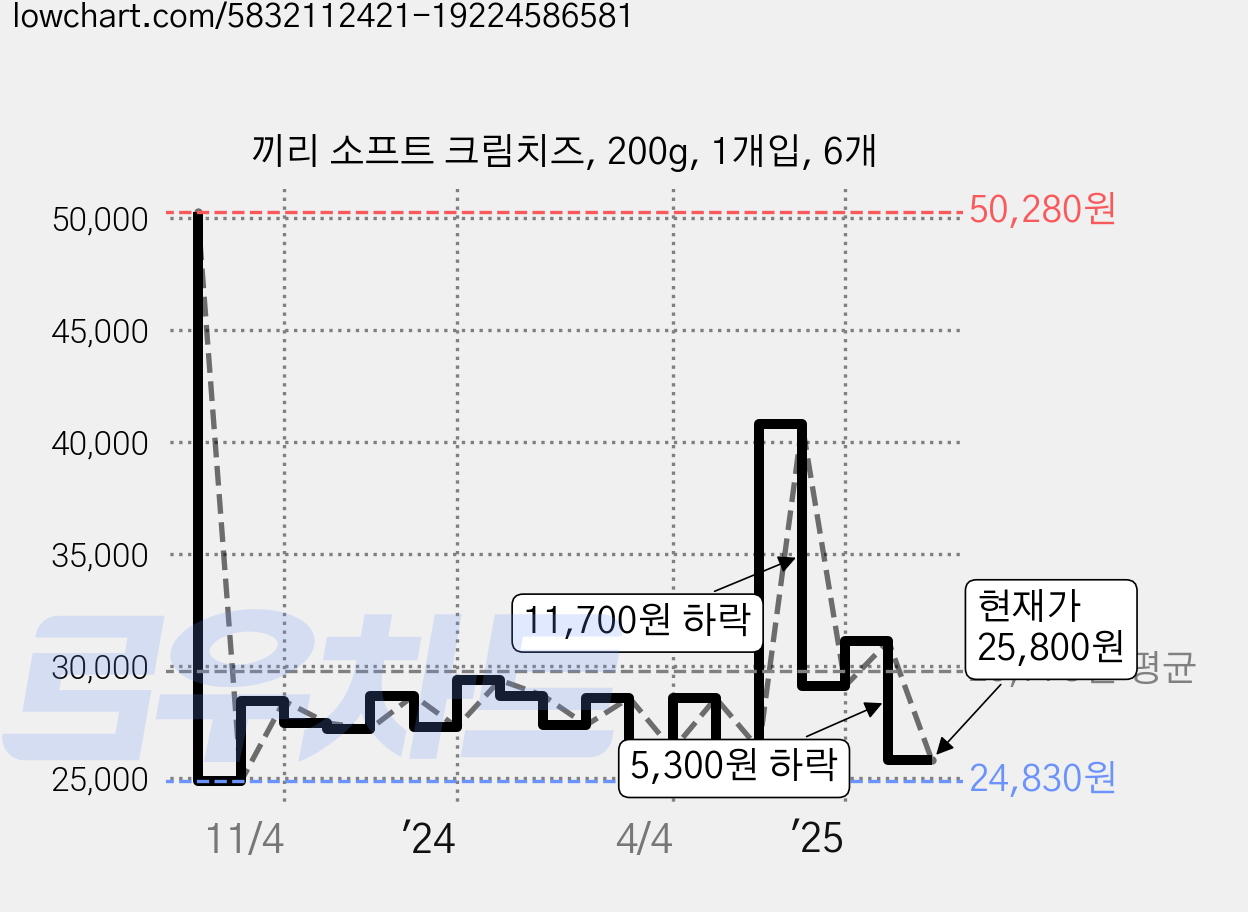 끼리 소프트 크림치즈, 200g, 1개입, 6개 가격 변동 차트, 현재가 25,800원, 관측 최저가 21,130원