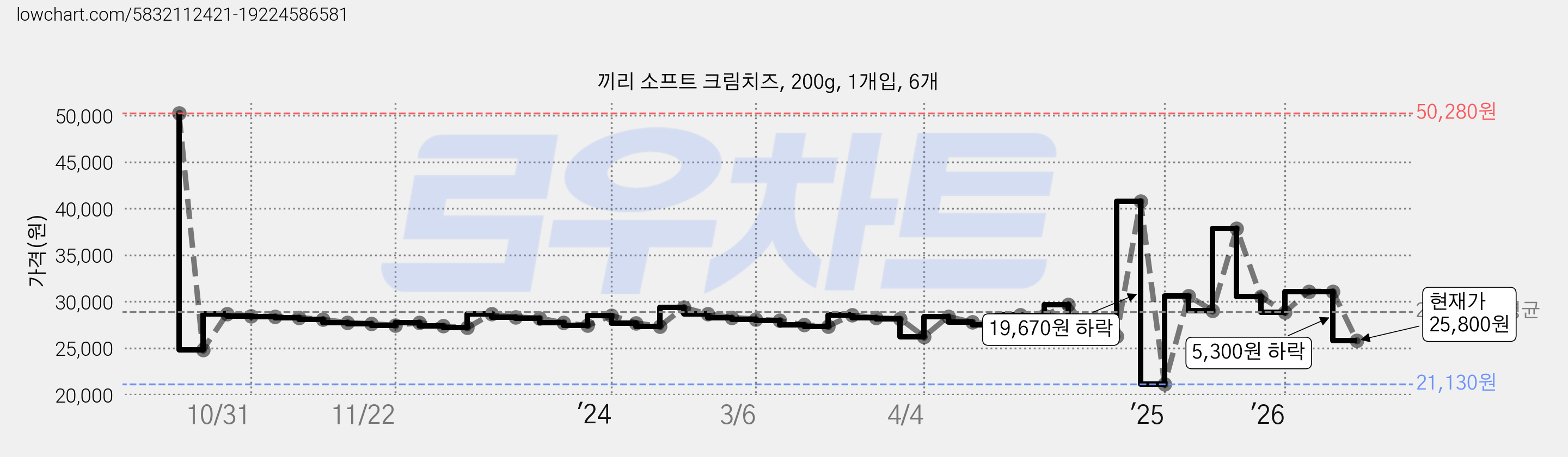 끼리 소프트 크림치즈, 200g, 1개입, 6개 가격 변동 차트, 현재가 25,800원, 관측 최저가 21,130원