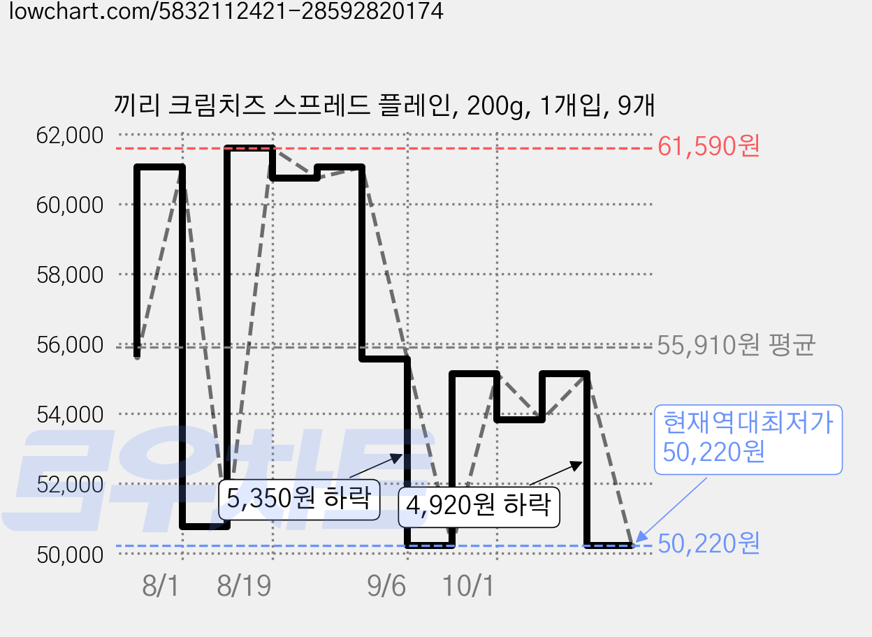 끼리 크림치즈 스프레드 플레인, 200g, 1개입, 9개 가격 변동 차트, 현재가 50,220원, 역대최저가