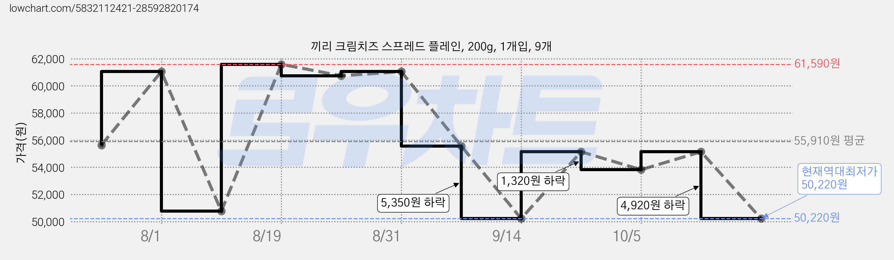 끼리 크림치즈 스프레드 플레인, 200g, 1개입, 9개 가격 변동 차트, 현재가 50,220원, 역대최저가