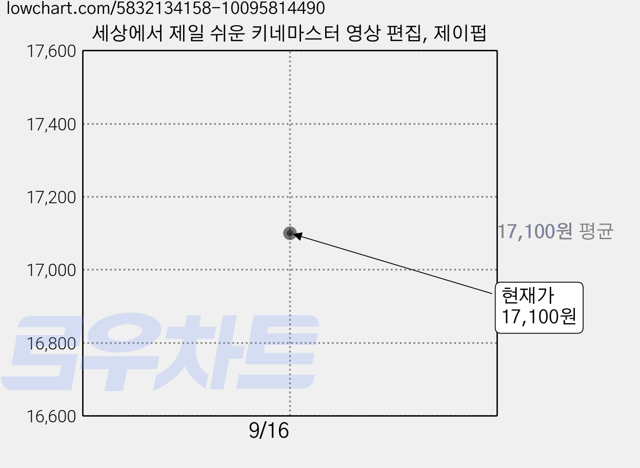 세상에서 제일 쉬운 키네마스터 영상 편집, 제이펍 가격 변동 차트, 현재가 17,100원