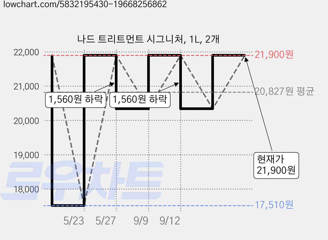 나드 트리트먼트 시그니처, 1L, 2개 가격 변동 차트, 현재가 21,900원, 관측 최저가 17,510원