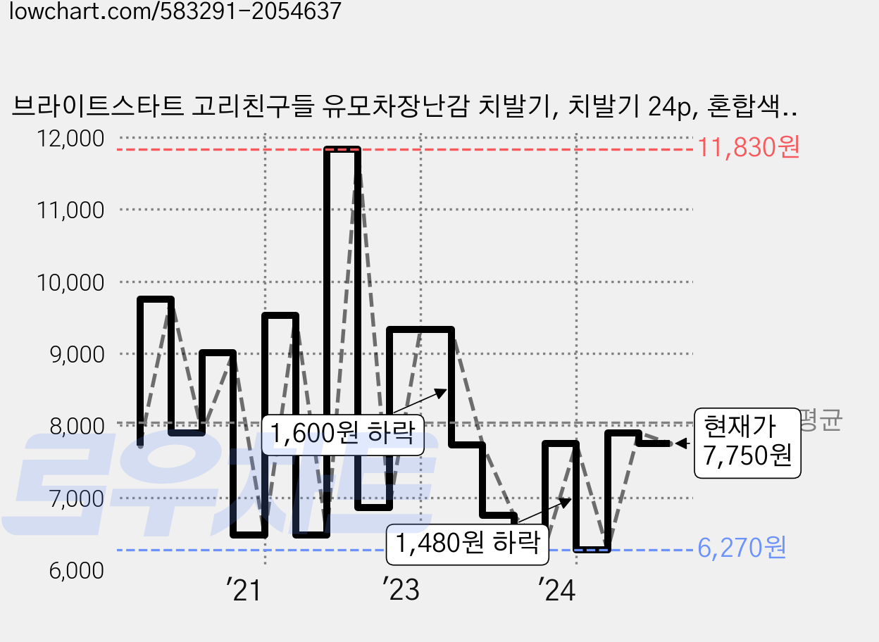 브라이트스타트 고리친구들 유모차장난감 치발기, 치발기 24p, 혼합색상, 1세트 가격 변동 차트, 현재가 7,750원, 관측 최저가 6,270원