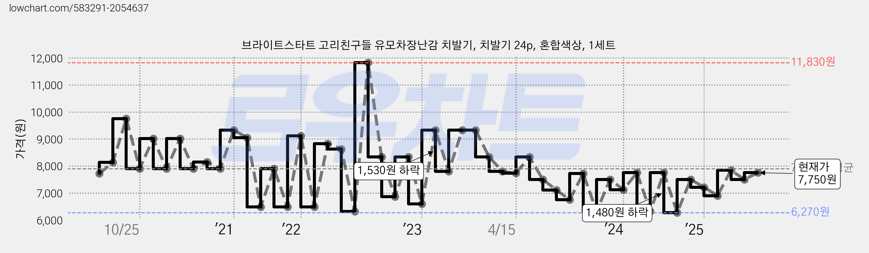 브라이트스타트 고리친구들 유모차장난감 치발기, 치발기 24p, 혼합색상, 1세트 가격 변동 차트, 현재가 7,750원, 관측 최저가 6,270원