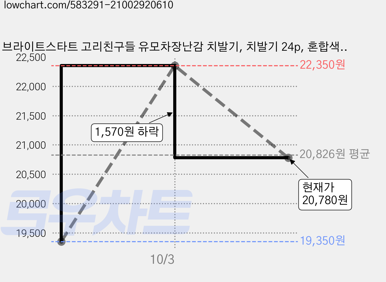 브라이트스타트 고리친구들 유모차장난감 치발기, 치발기 24p, 혼합색상, 3세트 가격 변동 차트, 현재가 20,780원, 관측 최저가 19,350원