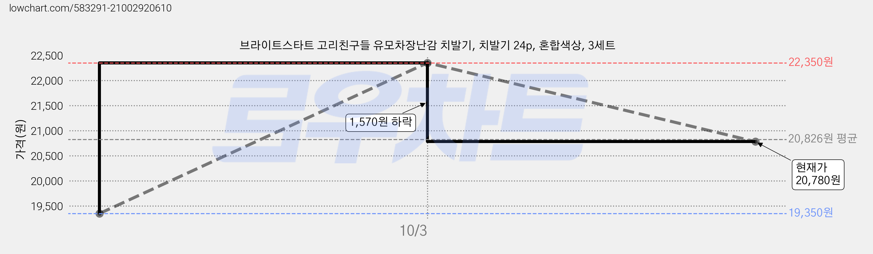 브라이트스타트 고리친구들 유모차장난감 치발기, 치발기 24p, 혼합색상, 3세트 가격 변동 차트, 현재가 20,780원, 관측 최저가 19,350원