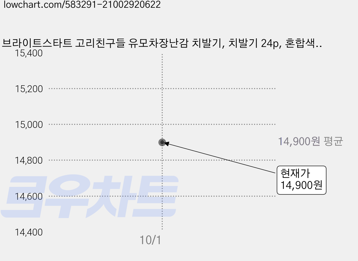 브라이트스타트 고리친구들 유모차장난감 치발기, 치발기 24p, 혼합색상, 2세트 가격 변동 차트, 현재가 14,900원
