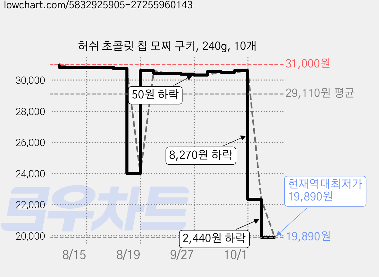 허쉬 초콜릿 칩 모찌 쿠키, 240g, 10개 가격 변동 차트, 현재가 19,890원, 역대최저가