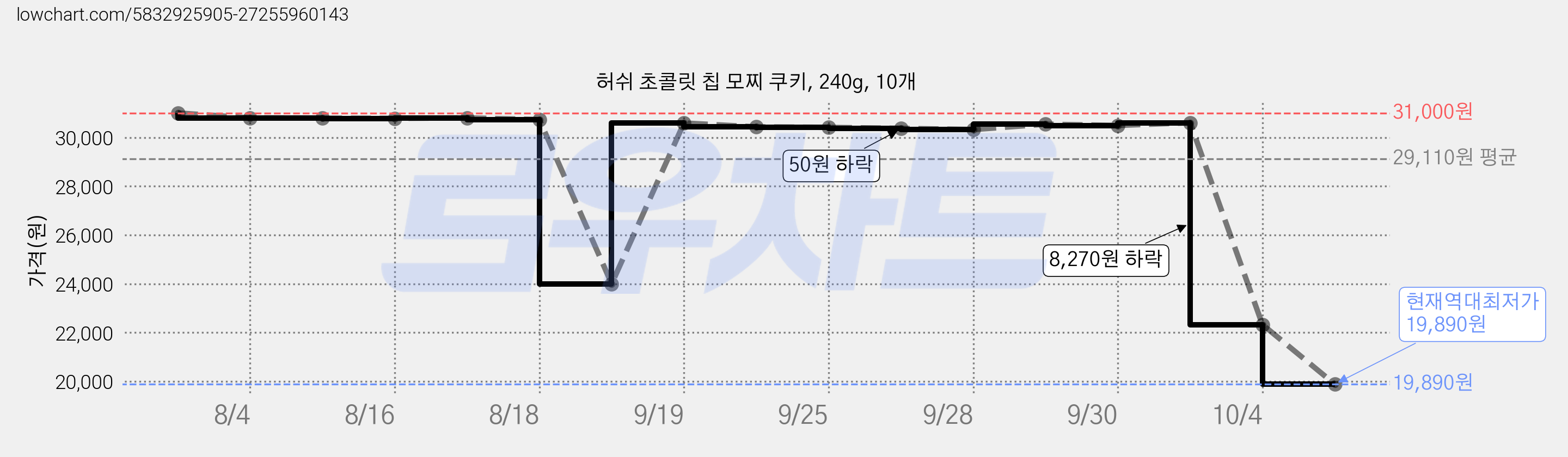 허쉬 초콜릿 칩 모찌 쿠키, 240g, 10개 가격 변동 차트, 현재가 19,890원, 역대최저가