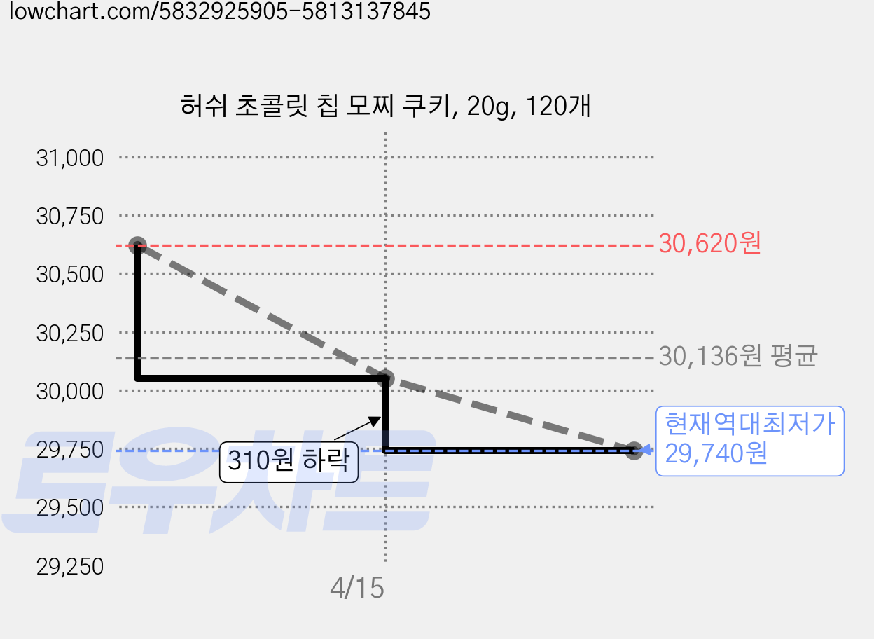 허쉬 초콜릿 칩 모찌 쿠키, 20g, 120개 가격 변동 차트, 현재가 29,740원, 역대최저가