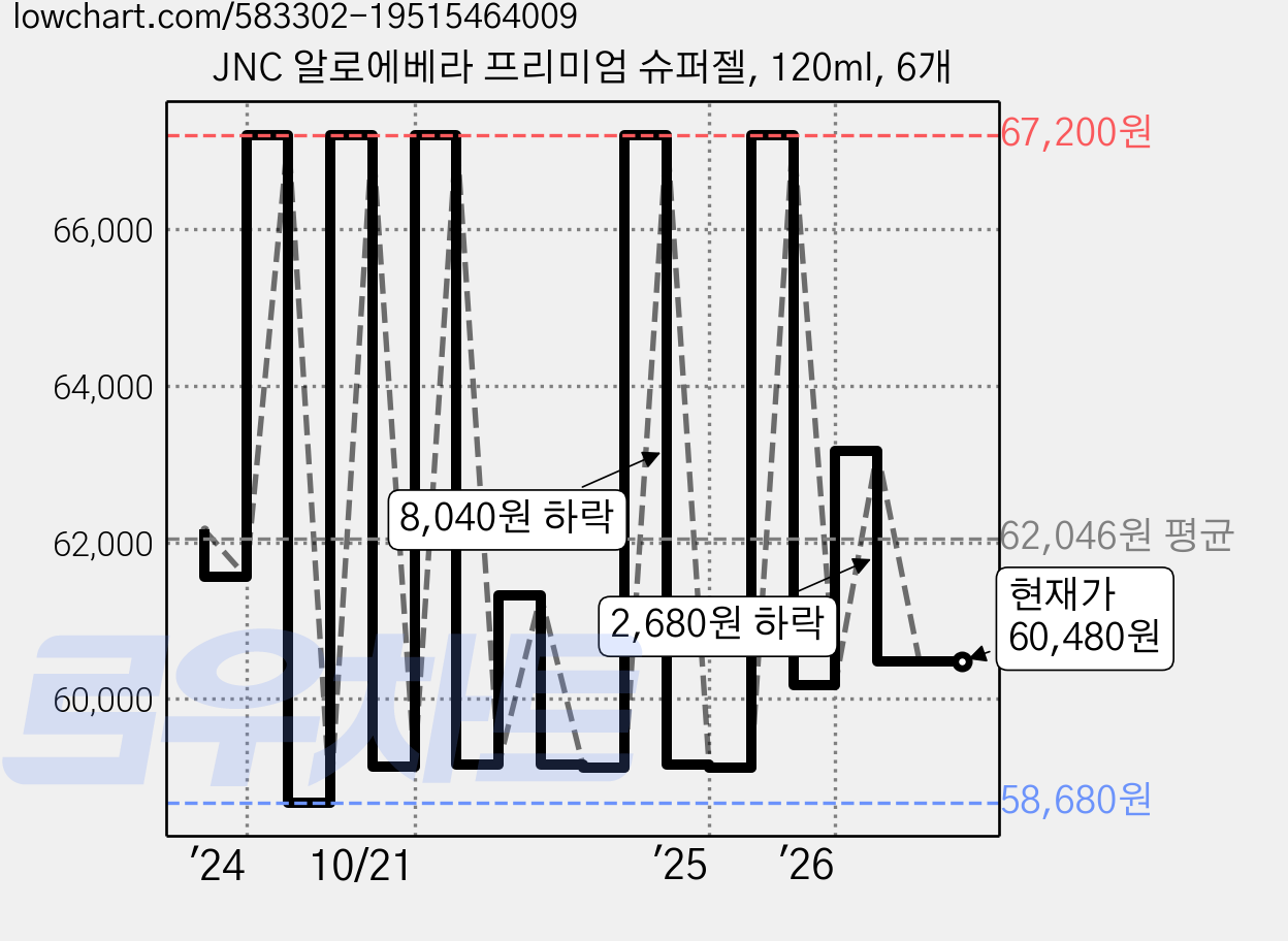 JNC 알로에베라 프리미엄 슈퍼젤, 120ml, 6개 가격 변동 차트, 현재가 60,480원, 관측 최저가 58,680원