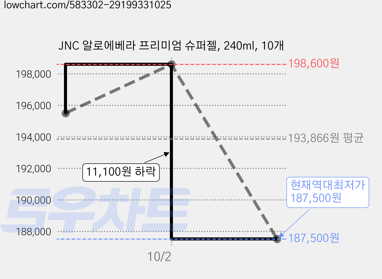 JNC 알로에베라 프리미엄 슈퍼젤, 240ml, 10개 가격 변동 차트, 현재가 187,500원, 역대최저가