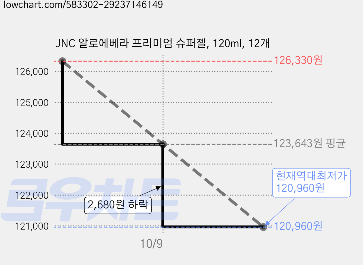 JNC 알로에베라 프리미엄 슈퍼젤, 120ml, 12개 가격 변동 차트, 현재가 120,960원, 역대최저가
