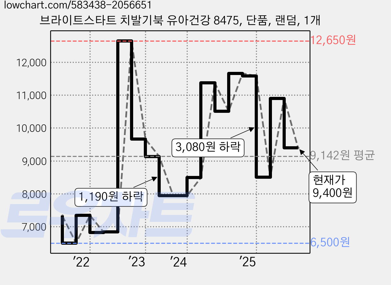 브라이트스타트 치발기북 유아건강 8475, 단품, 랜덤, 1개 가격 변동 차트, 현재가 9,400원, 관측 최저가 6,500원