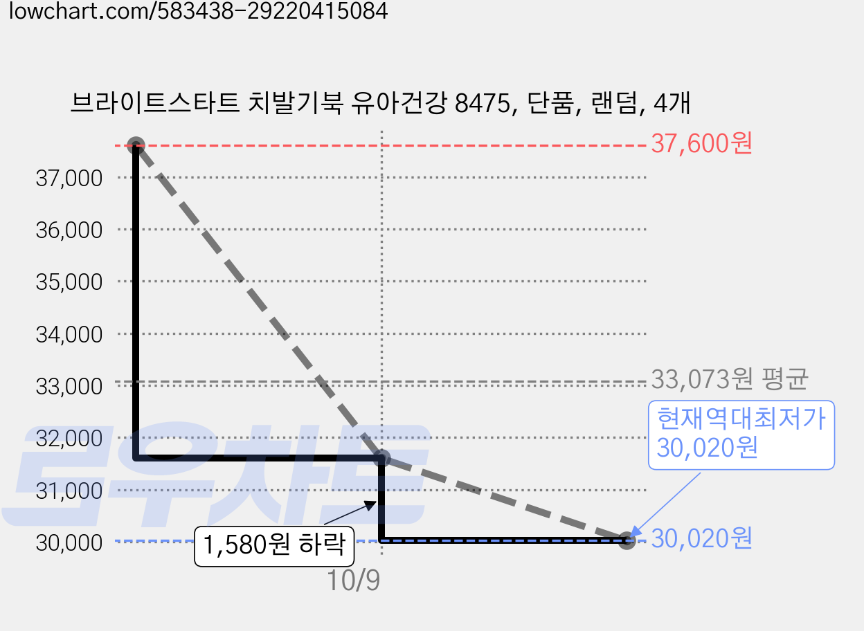 브라이트스타트 치발기북 유아건강 8475, 단품, 랜덤, 4개 가격 변동 차트, 현재가 30,020원, 역대최저가