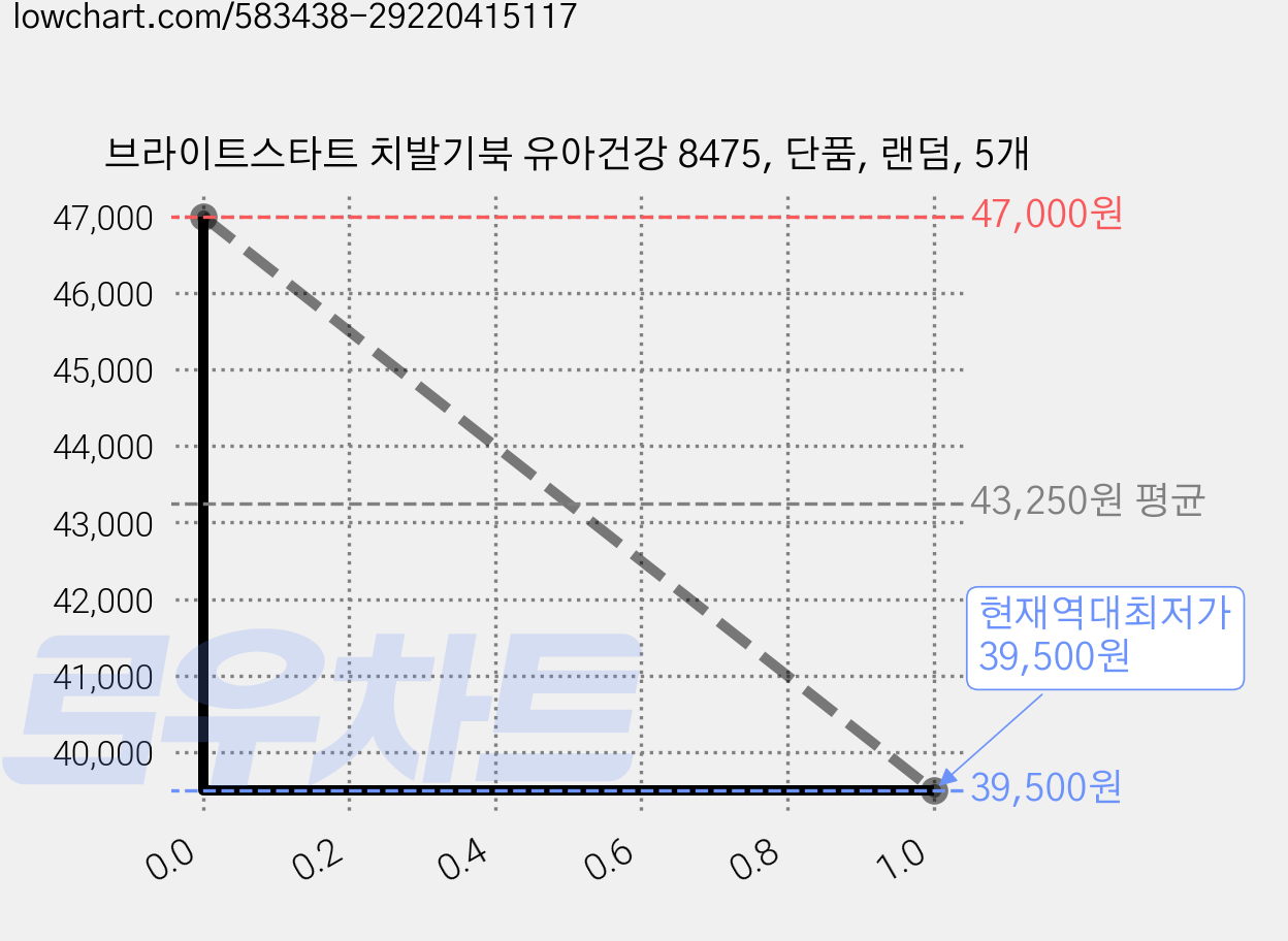 브라이트스타트 치발기북 유아건강 8475, 단품, 랜덤, 5개 가격 변동 차트, 현재가 39,500원, 역대최저가