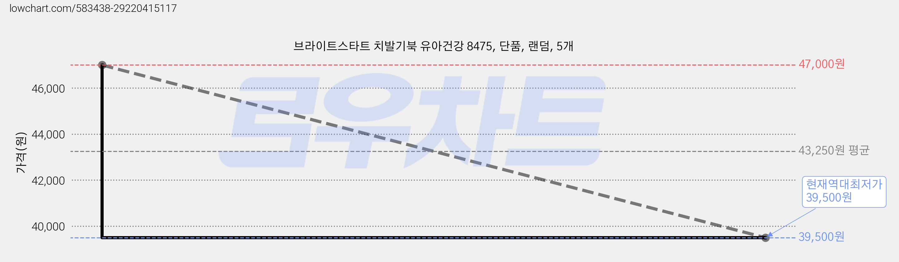 브라이트스타트 치발기북 유아건강 8475, 단품, 랜덤, 5개 가격 변동 차트, 현재가 39,500원, 역대최저가