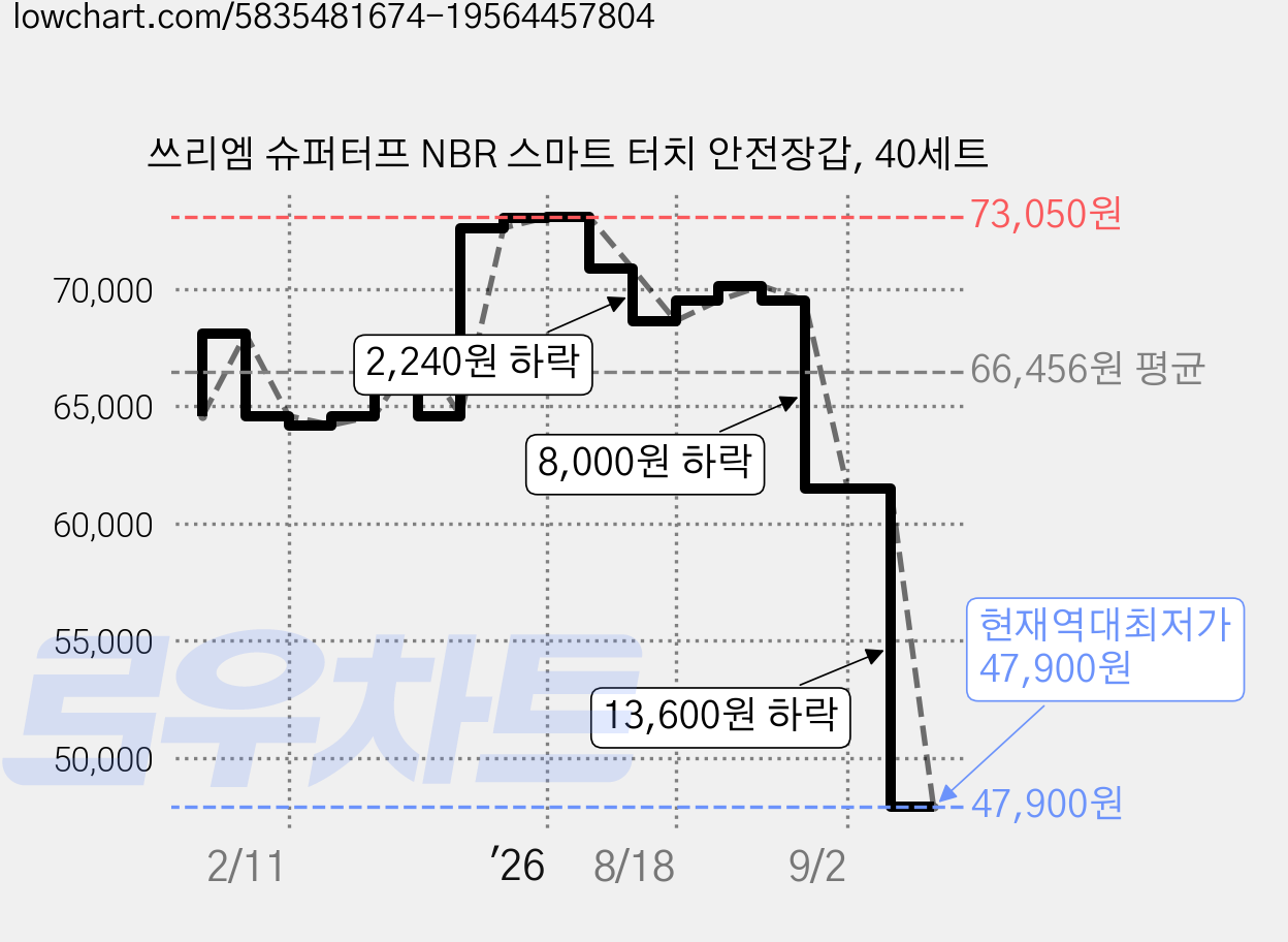 쓰리엠 슈퍼터프 NBR 스마트 터치 안전장갑, 40세트 가격 변동 차트, 현재가 47,900원, 역대최저가