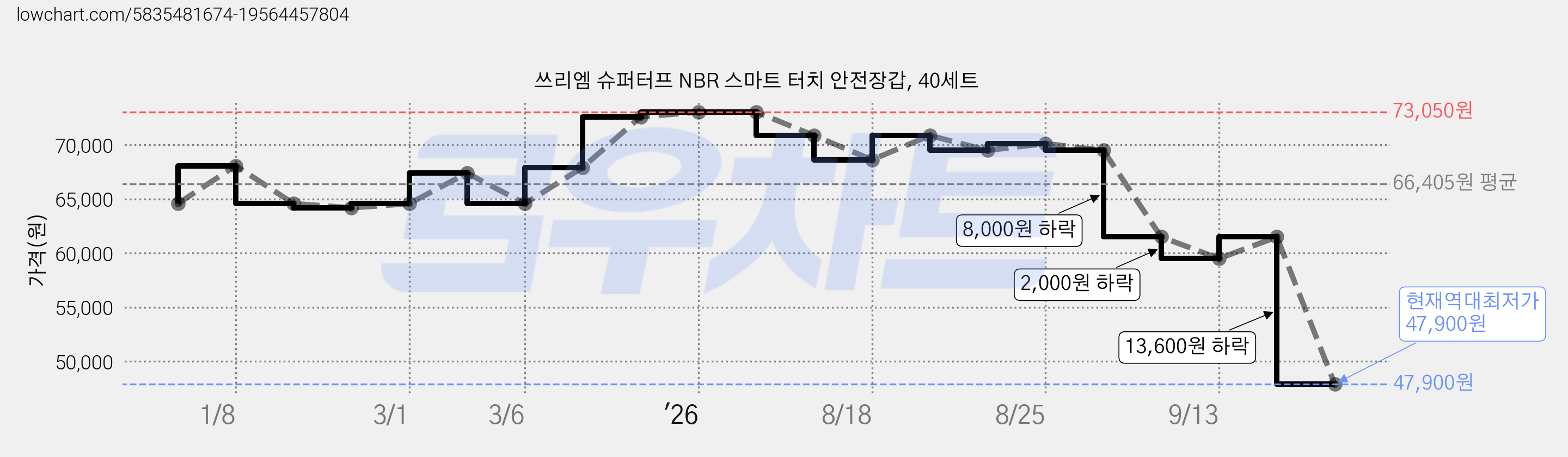 쓰리엠 슈퍼터프 NBR 스마트 터치 안전장갑, 40세트 가격 변동 차트, 현재가 47,900원, 역대최저가