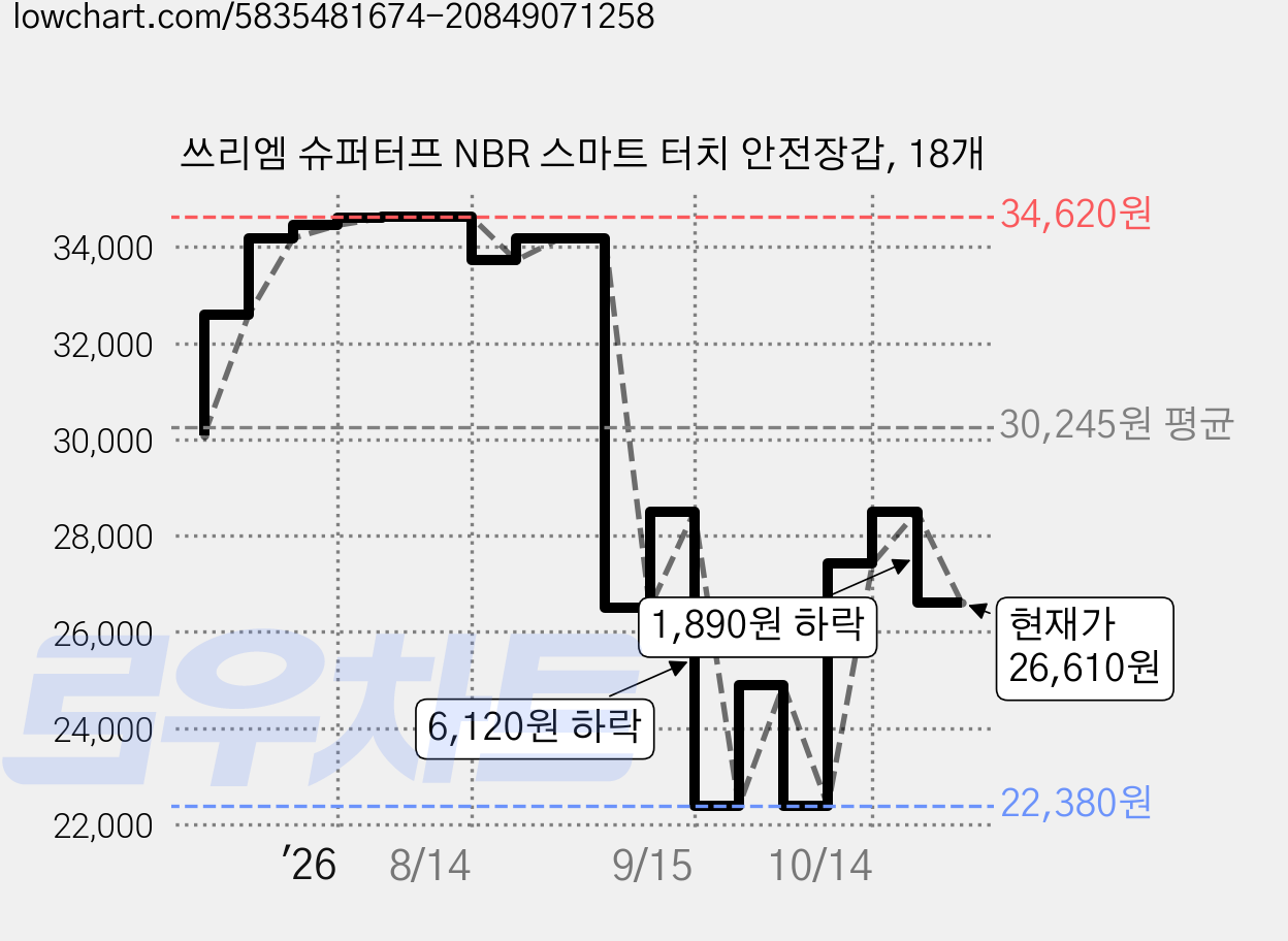 쓰리엠 슈퍼터프 NBR 스마트 터치 안전장갑, 18개 가격 변동 차트, 현재가 26,610원, 관측 최저가 22,380원