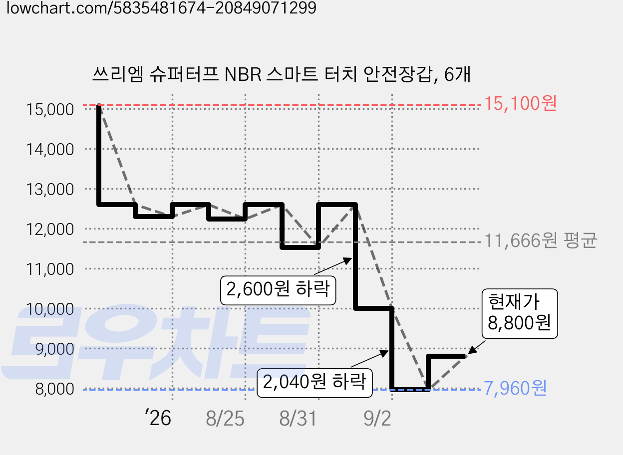 쓰리엠 슈퍼터프 NBR 스마트 터치 안전장갑, 6개 가격 변동 차트, 현재가 7,960원, 역대최저가