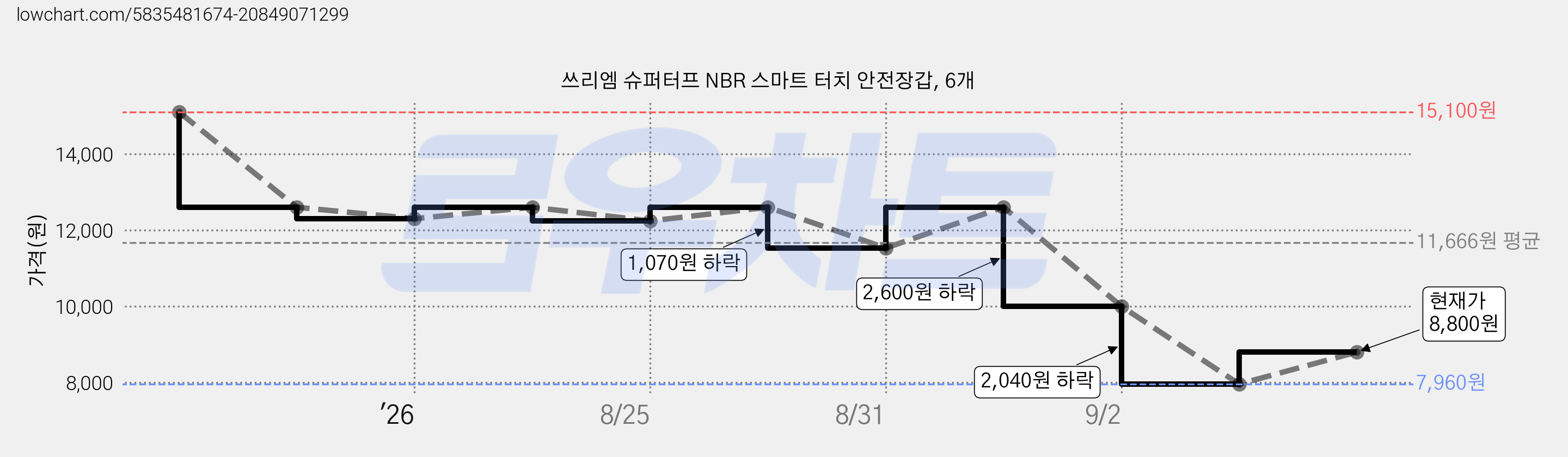 쓰리엠 슈퍼터프 NBR 스마트 터치 안전장갑, 6개 가격 변동 차트, 현재가 7,960원, 역대최저가