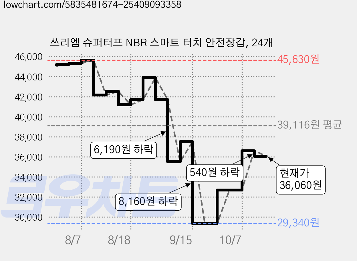 쓰리엠 슈퍼터프 NBR 스마트 터치 안전장갑, 24개 가격 변동 차트, 현재가 36,060원, 관측 최저가 29,340원