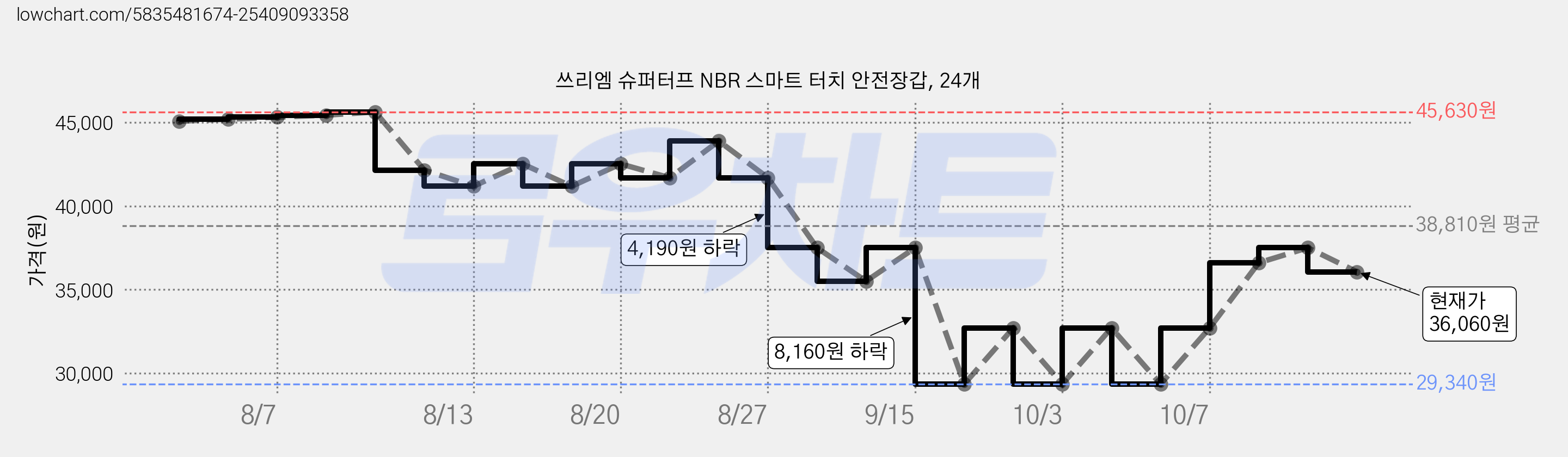 쓰리엠 슈퍼터프 NBR 스마트 터치 안전장갑, 24개 가격 변동 차트, 현재가 36,060원, 관측 최저가 29,340원