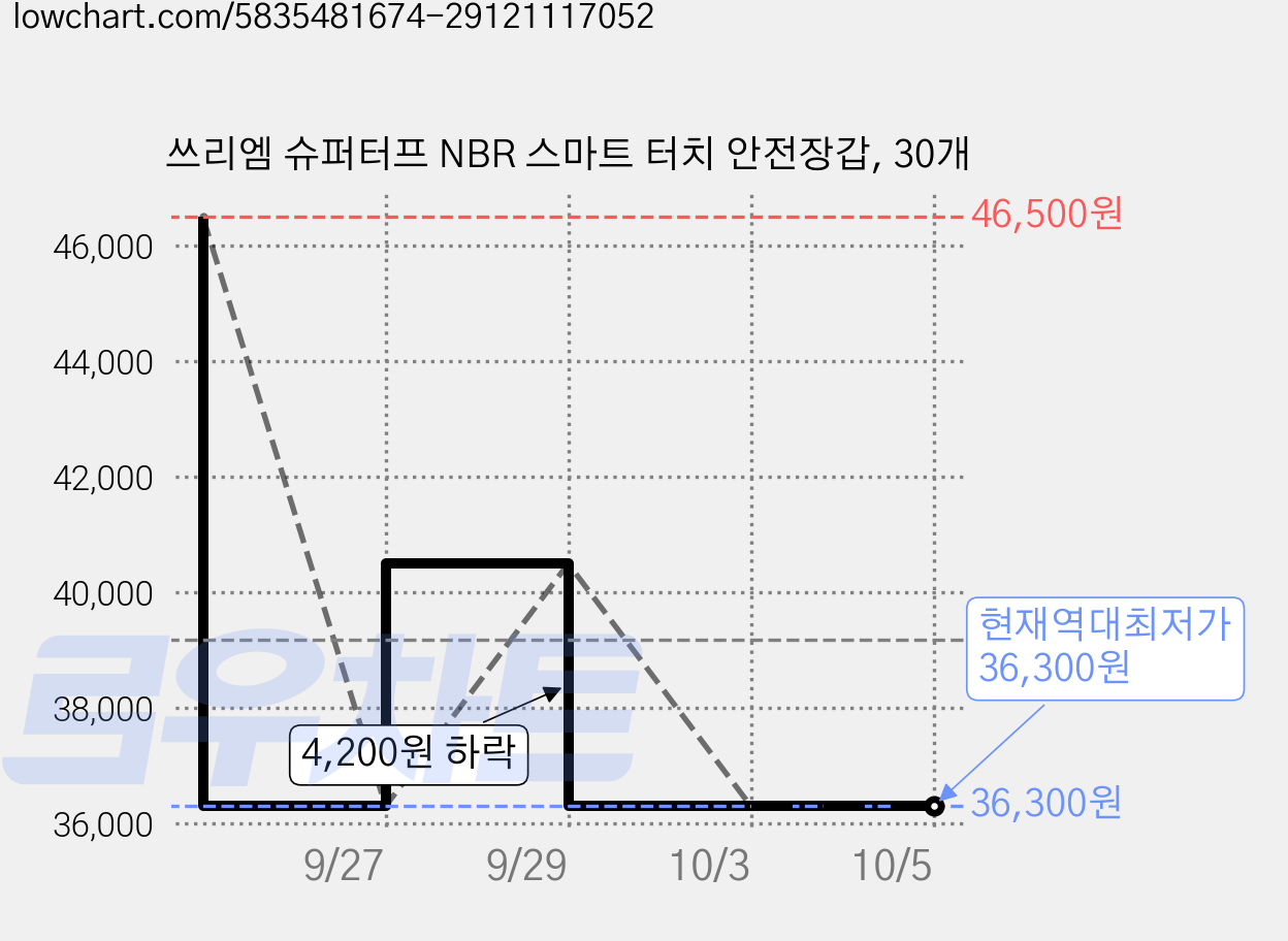 쓰리엠 슈퍼터프 NBR 스마트 터치 안전장갑, 30개 가격 변동 차트, 현재가 36,300원, 역대최저가
