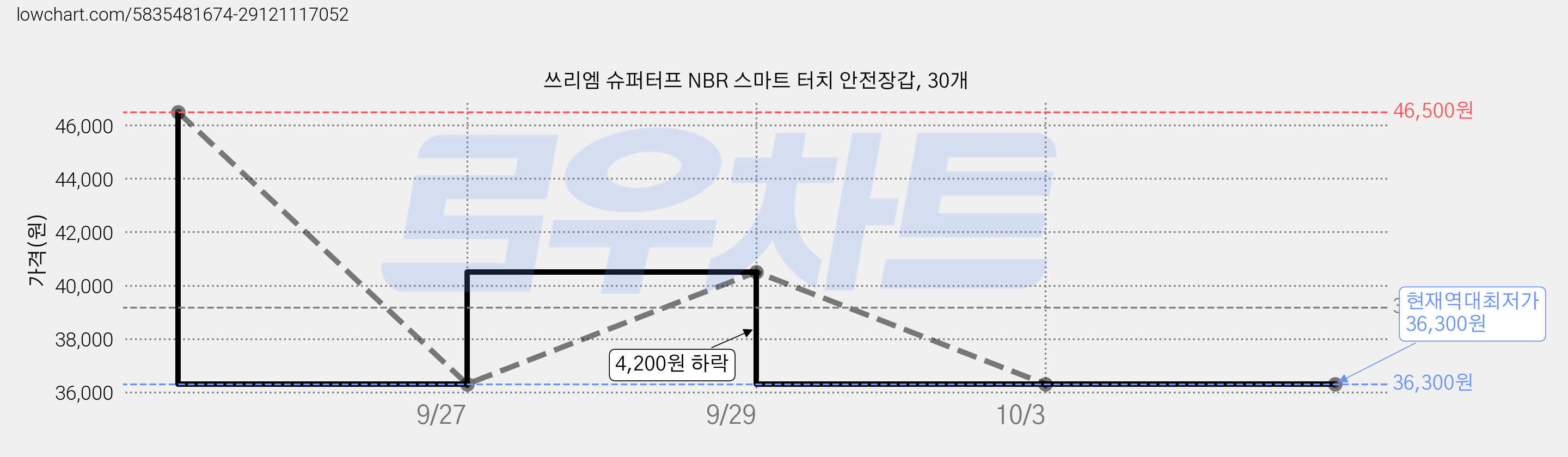쓰리엠 슈퍼터프 NBR 스마트 터치 안전장갑, 30개 가격 변동 차트, 현재가 36,300원, 역대최저가