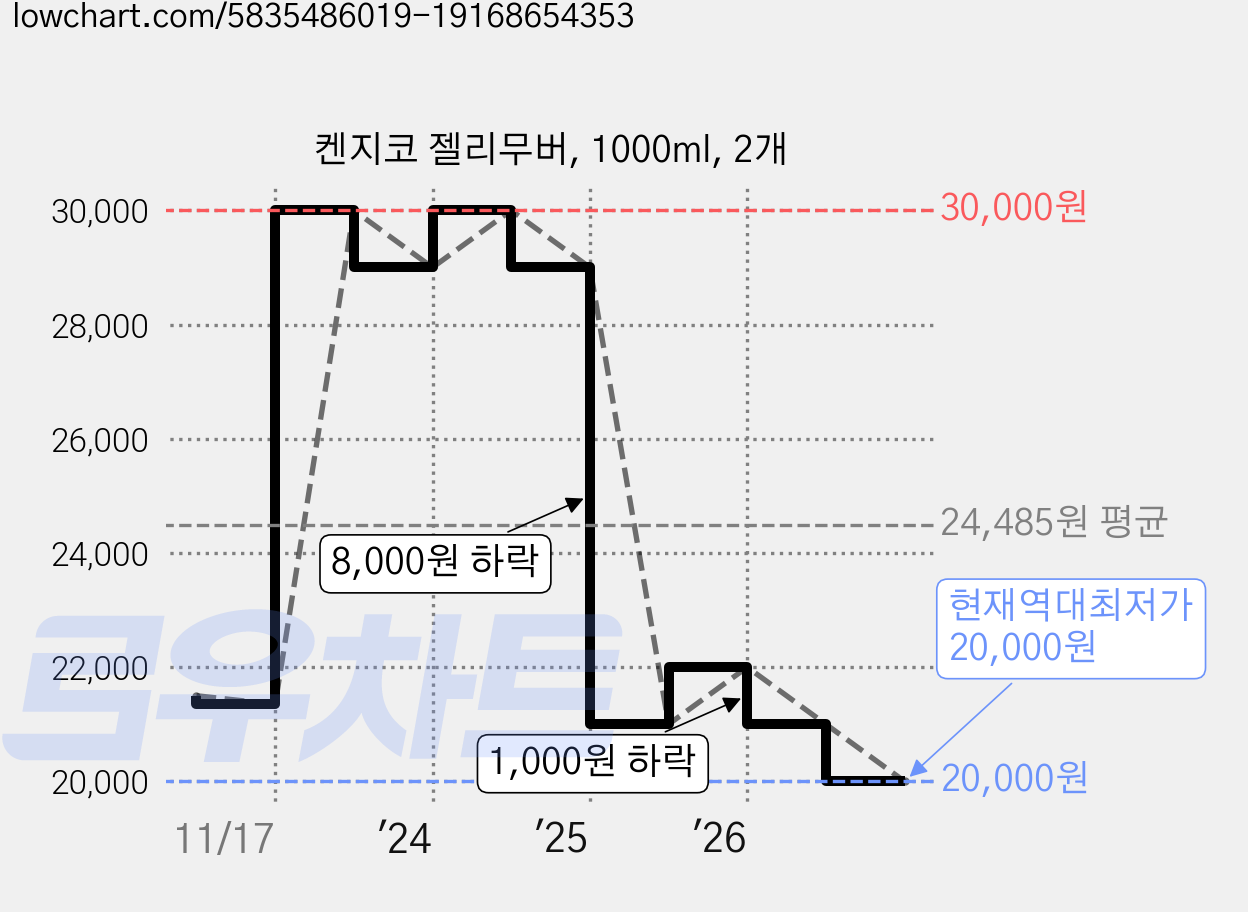켄지코 젤리무버, 1000ml, 2개 가격 변동 차트, 현재가 20,000원, 역대최저가