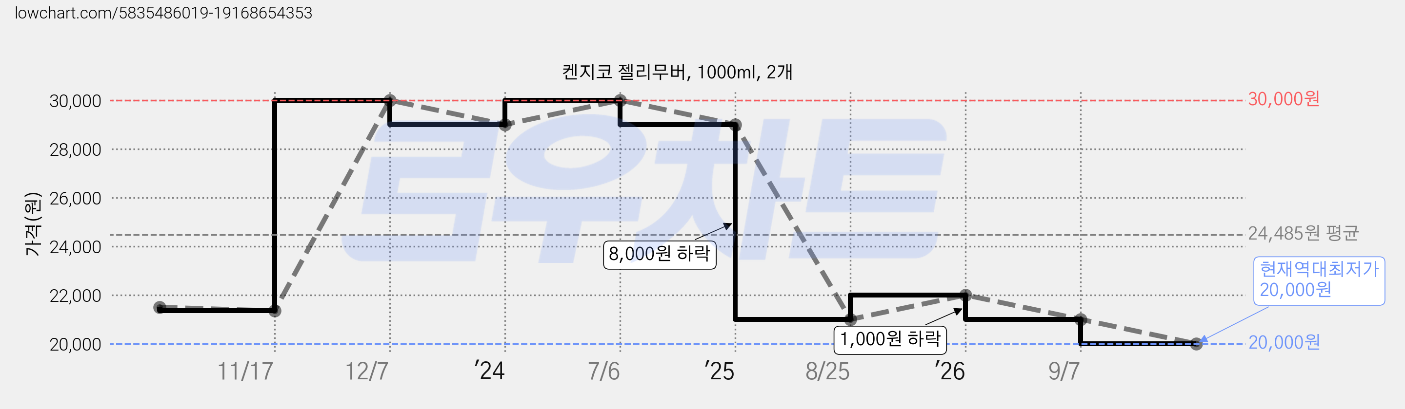 켄지코 젤리무버, 1000ml, 2개 가격 변동 차트, 현재가 20,000원, 역대최저가