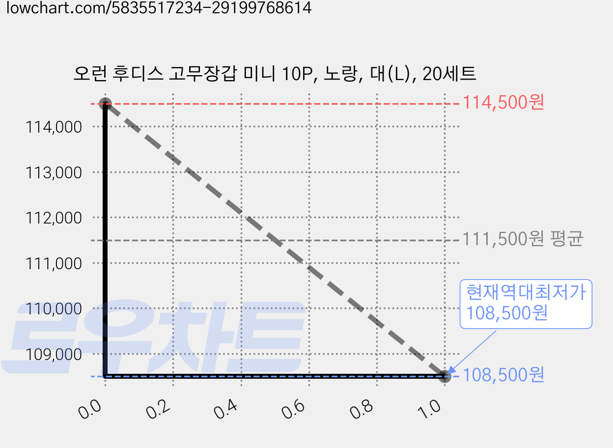 오런 후디스 고무장갑 미니 10P, 노랑, 대(L), 20세트 가격 변동 차트, 현재가 108,500원, 역대최저가