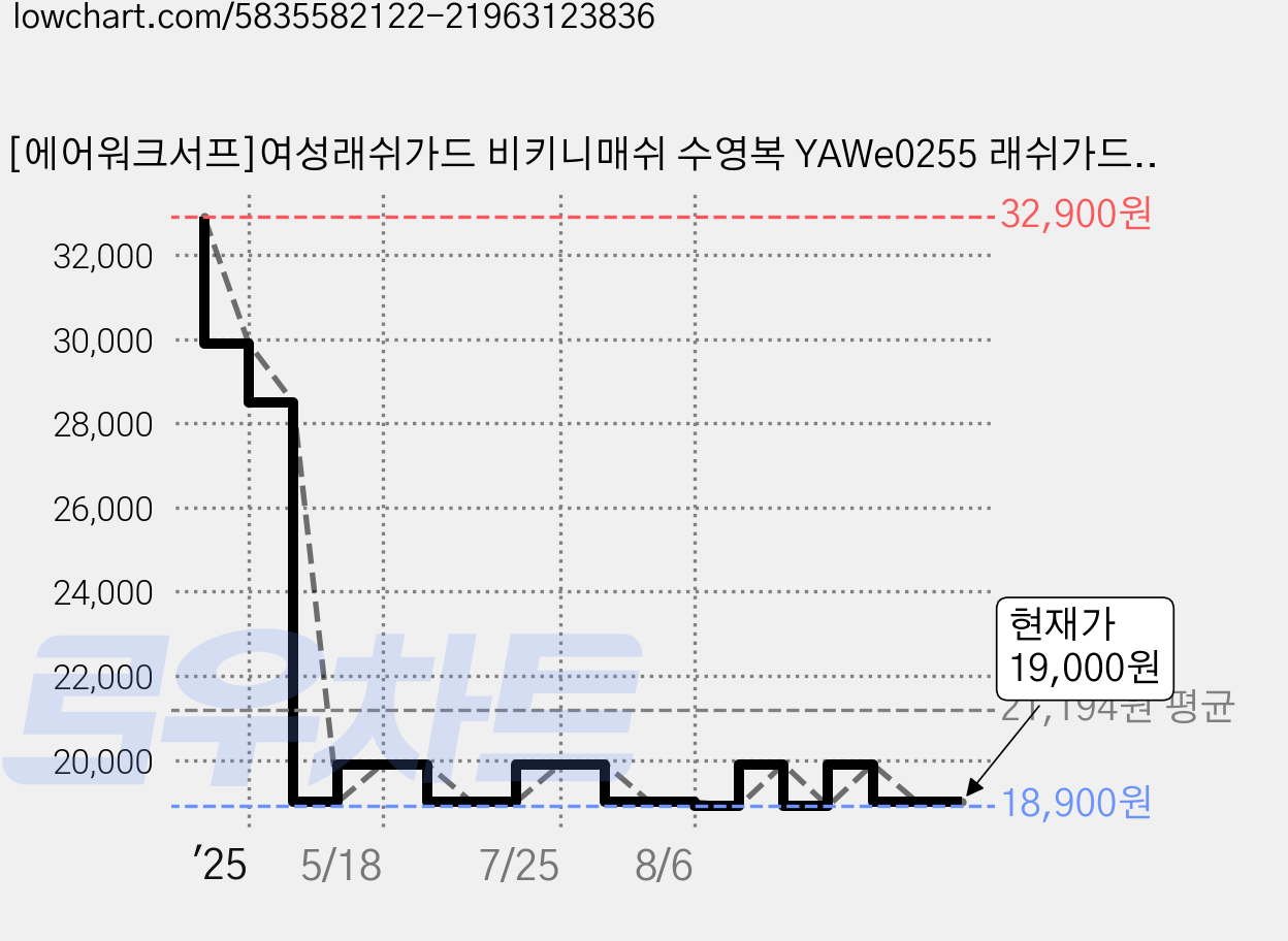 [에어워크서프]여성래쉬가드 비키니매쉬 수영복 YAWe0255 래쉬가드이너비치웨어비치수영복 가격 변동 차트, 현재가 19,000원, 관측 최저가 18,900원
